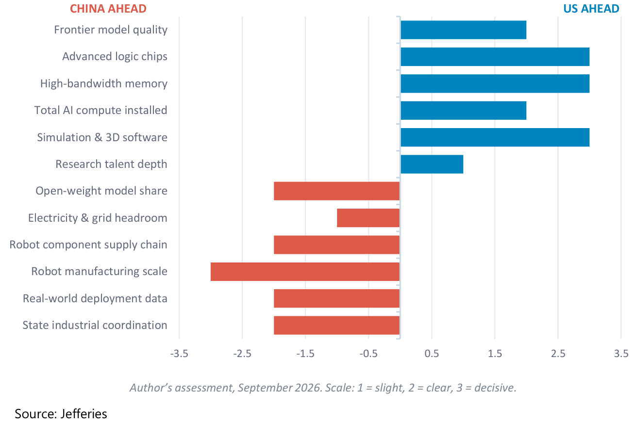US vs China physical AI assessment