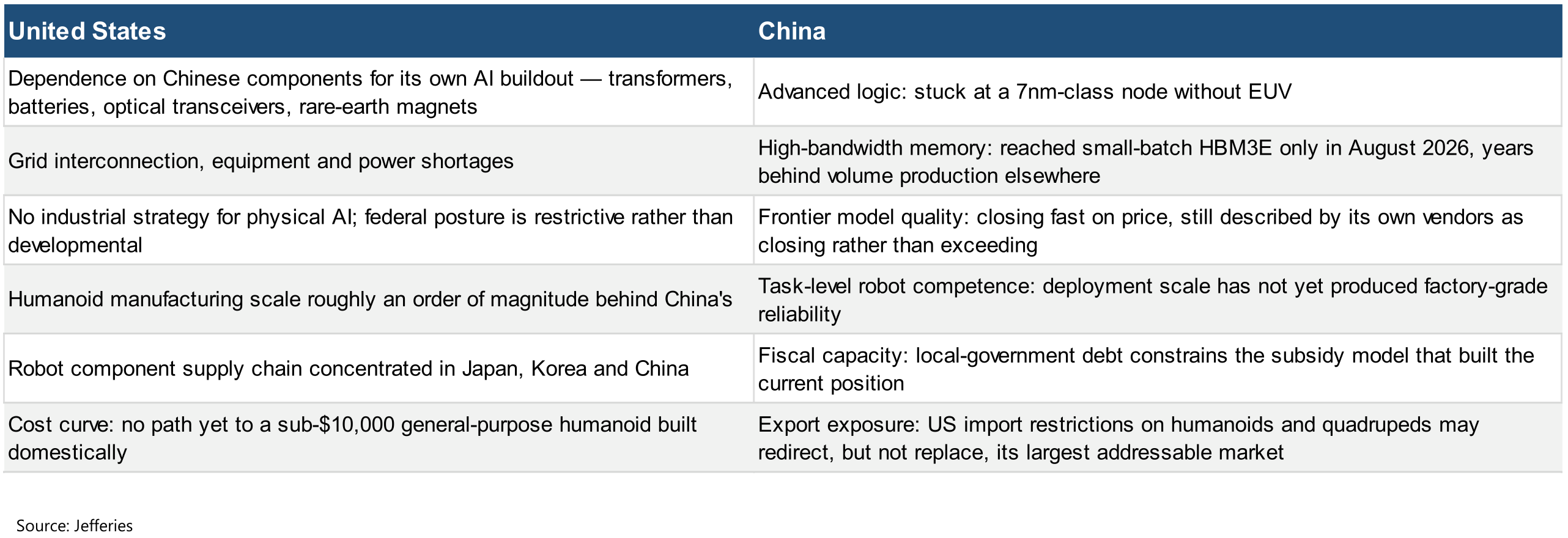 United States and China bottlenecks