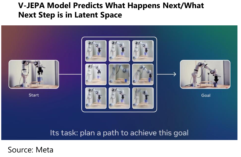 V-JEPA Model Predicts What Happens Next/What Next Step is in Latent Space
