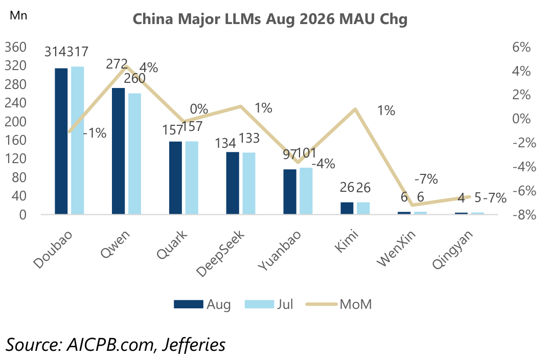 China Major LLMs Aug 2026 MAU Chg