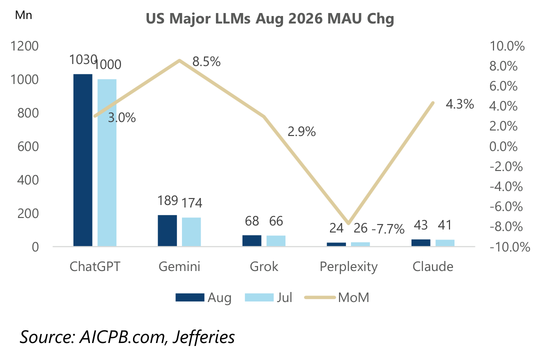 US Major LLMs Aug 2026 MAU Chg