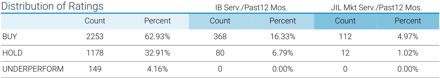 IB Serv./Past12 Mos.