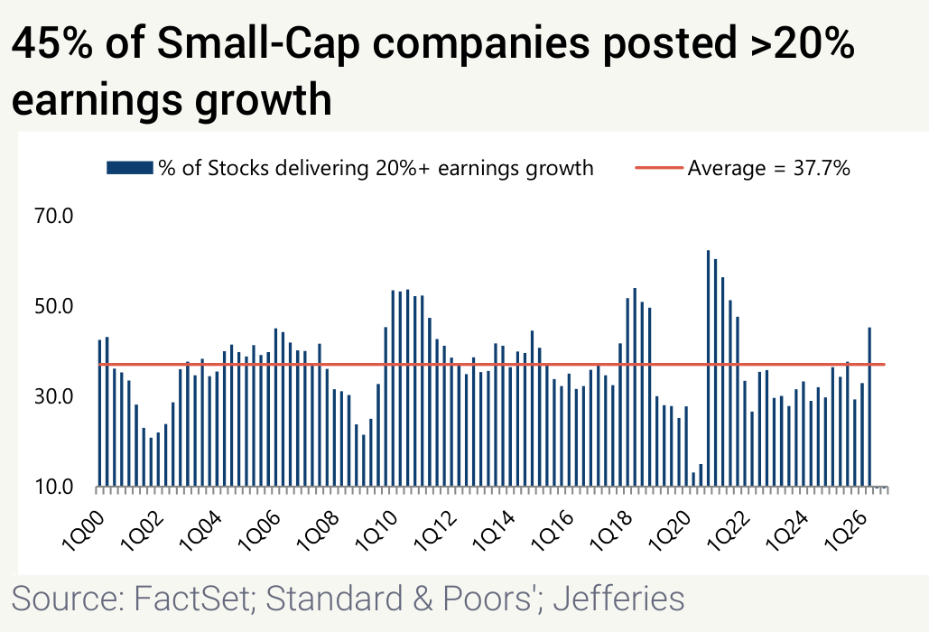 45% of Small-Cap companies posted >20% earnings growth