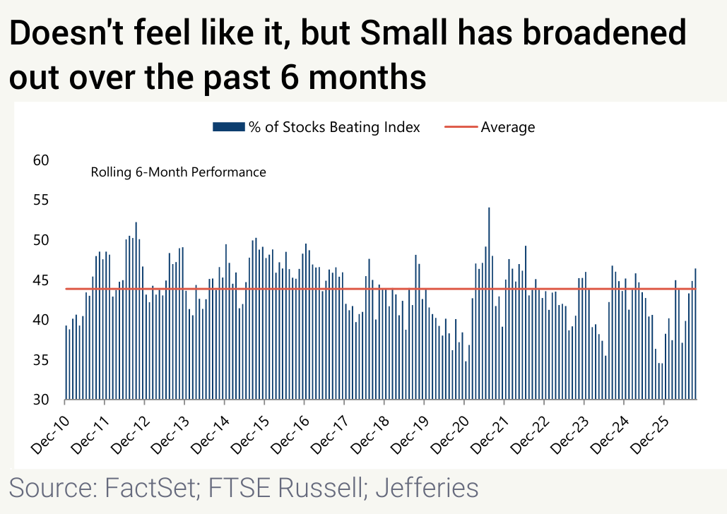 Doesn't feel like it, but Small has broadened out over the past 6 months