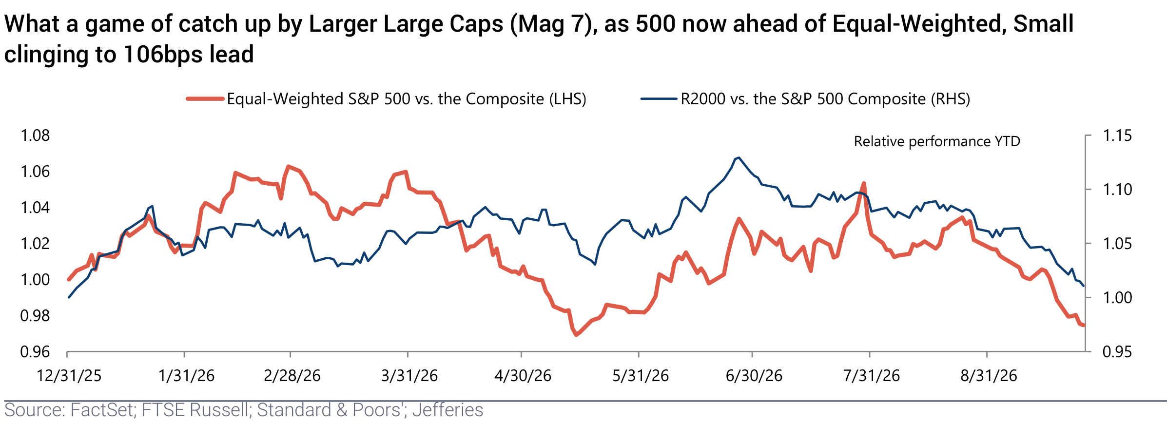 What a game of catch up by Larger Large Caps (Mag 7), as 500 now ahead of Equal-Weighted, Small clinging to 106bps lead