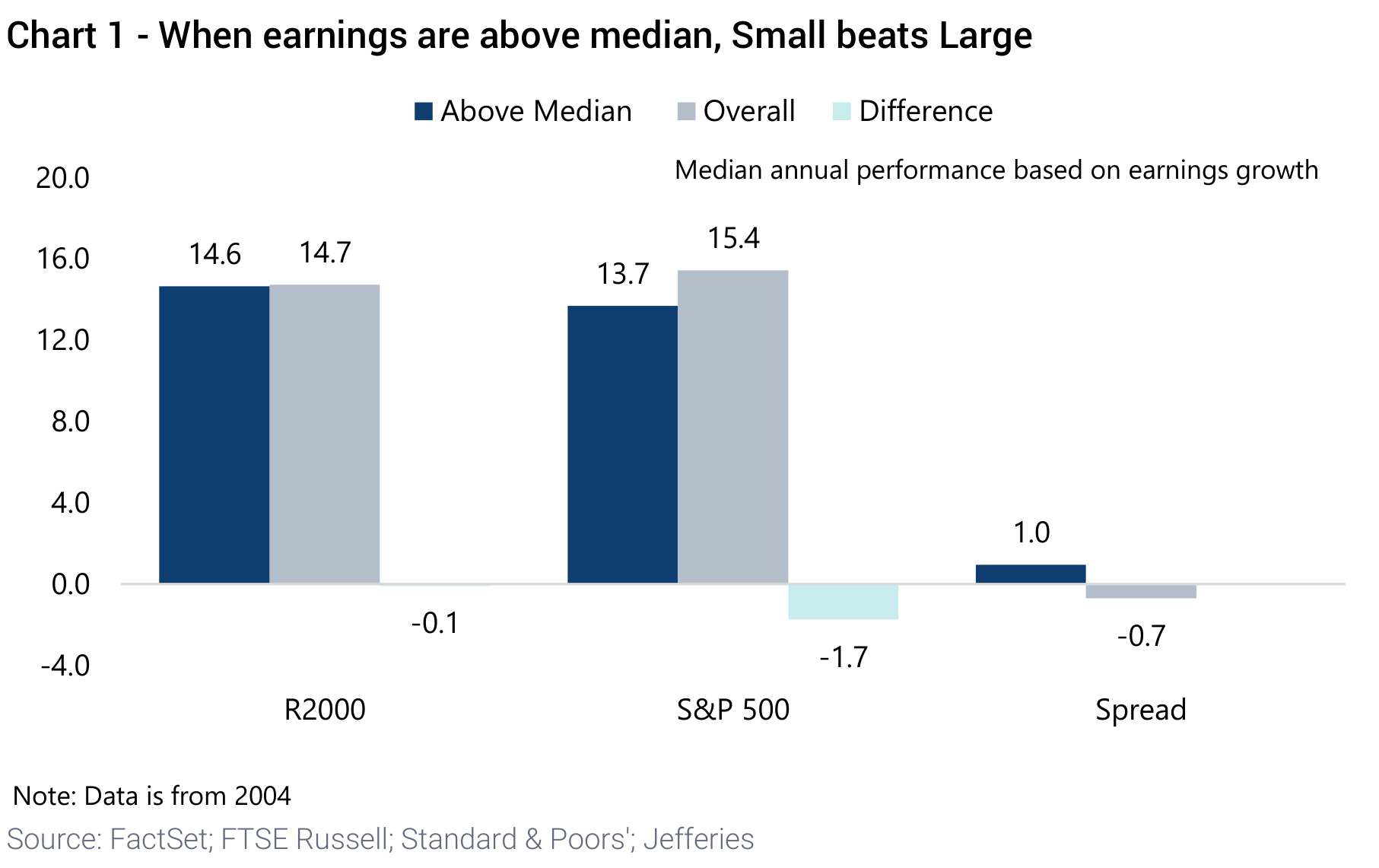 Chart 1 - When earnings are above median, Small beats Large