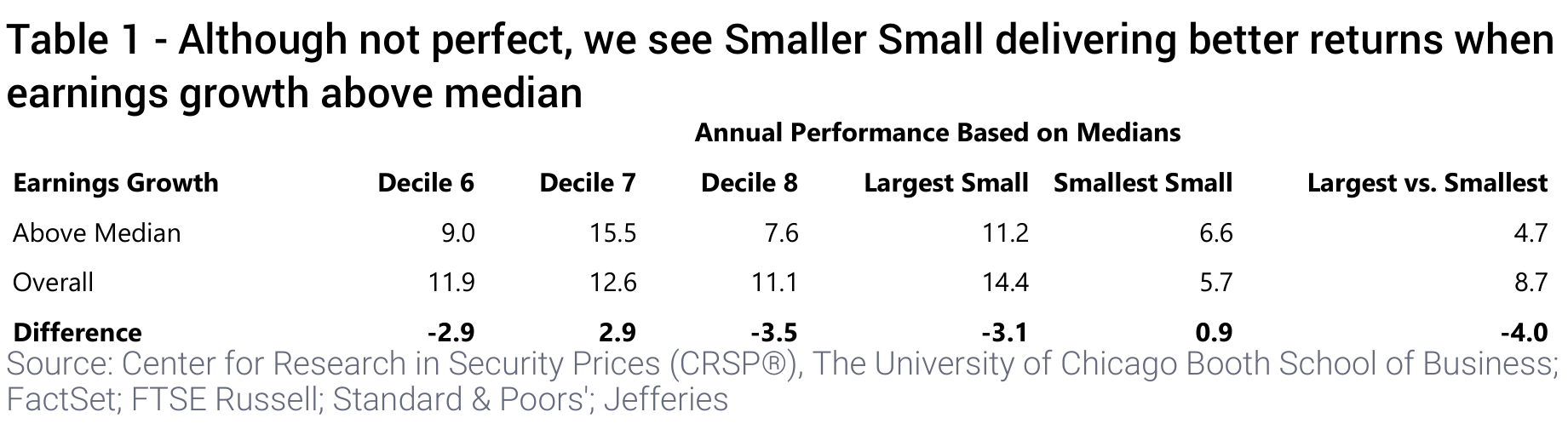 Table 1 - Although not perfect, we see Smaller Small delivering better returns when earnings growth above median