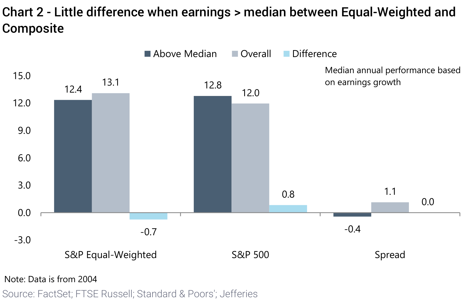 Chart 2 - Little difference when earnings > median between Equal-Weighted and Composite