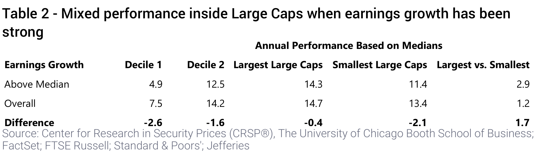 Table 2 - Mixed performance inside Large Caps when earnings growth has been strong