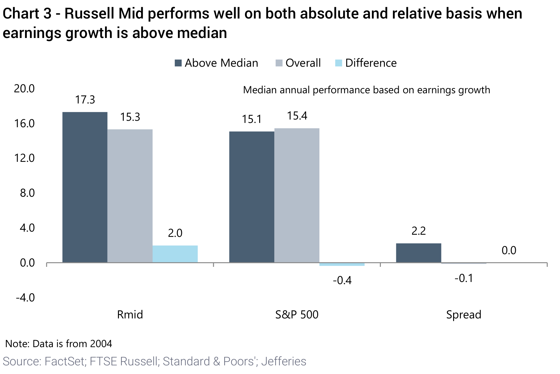 Chart 3 - Russell Mid performs well on both absolute and relative basis when earnings growth is above median
