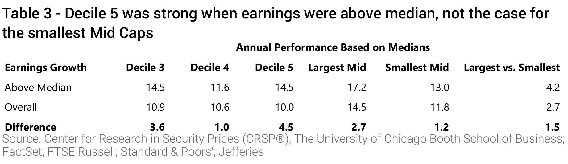 Table 3 - Decile 5 was strong when earnings were above median, not the case for the smallest Mid Caps