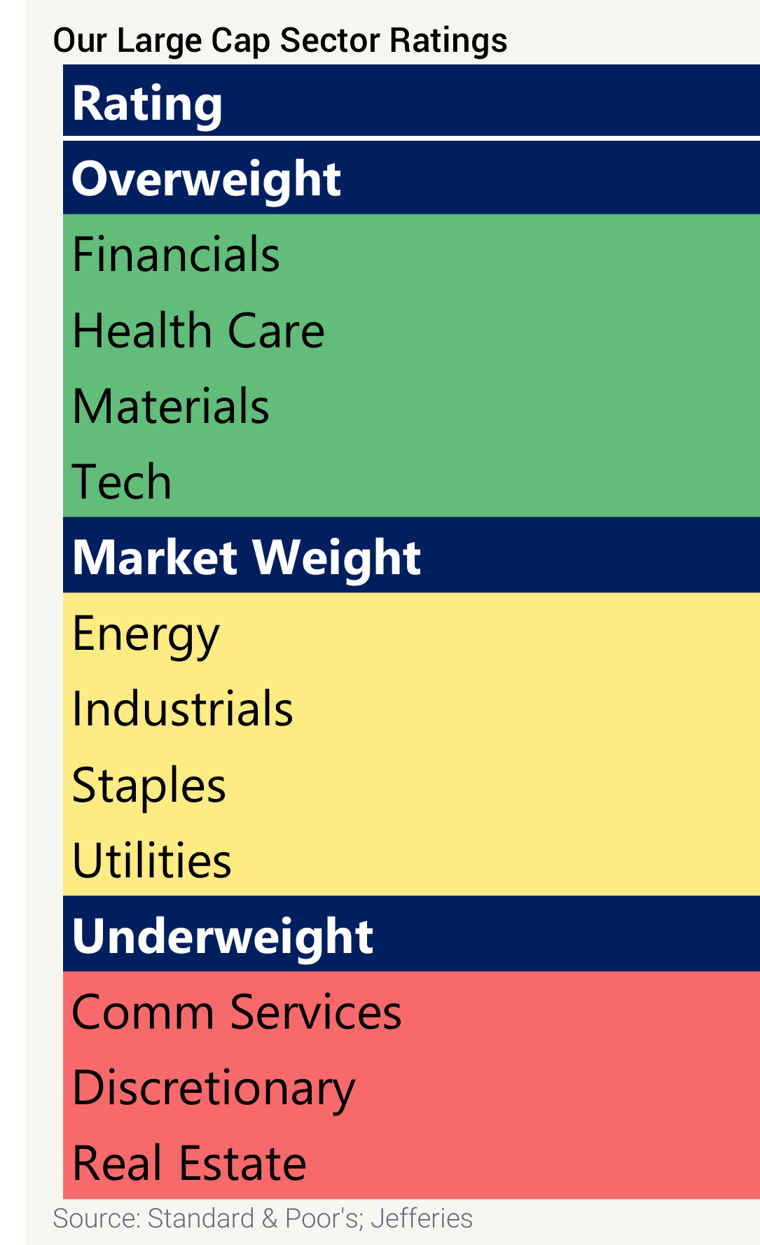 The sector allocation ratings grouped into overweight, market weight, and underweight.
