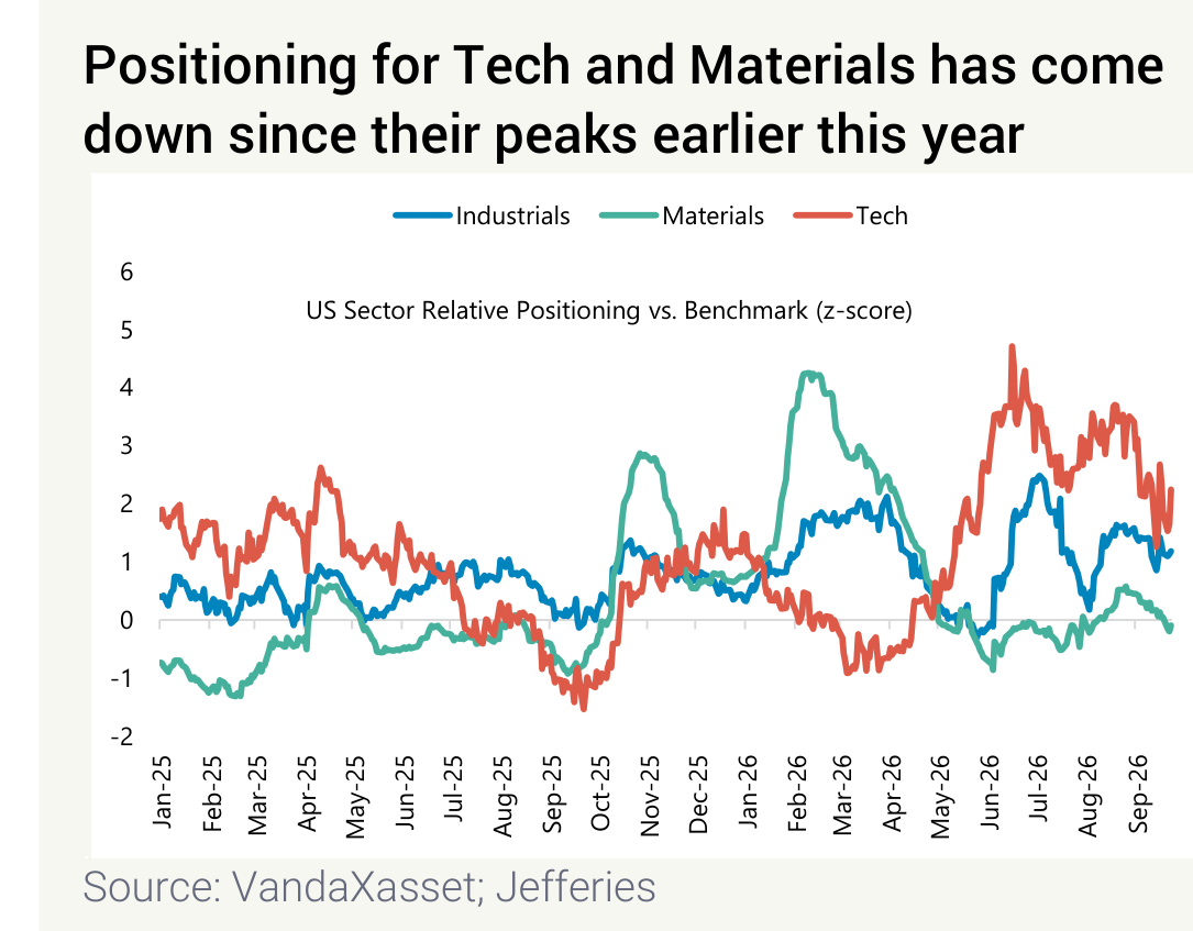 Relative positioning versus benchmark for Industrials, Materials, and Technology.