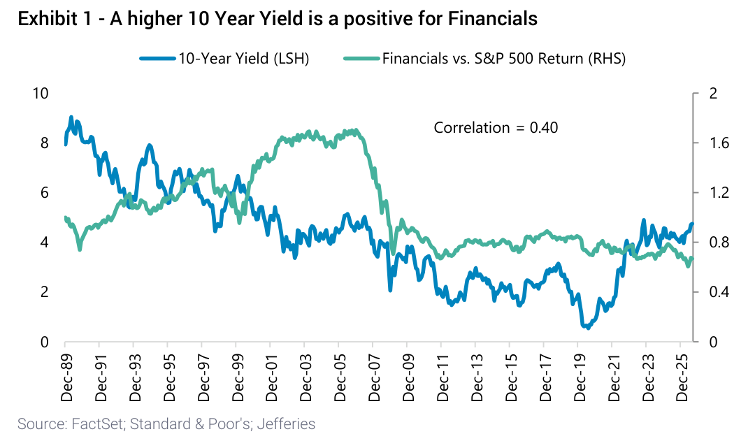 A higher 10 Year Yield is a positive for Financials