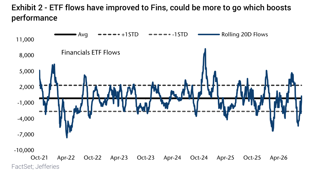 ETF flows have improved to Fins, could be more to go which boosts performance