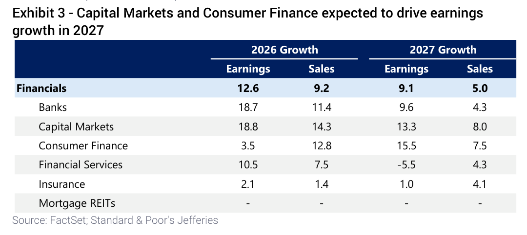 Capital Markets and Consumer Finance expected to drive earnings growth in 2027