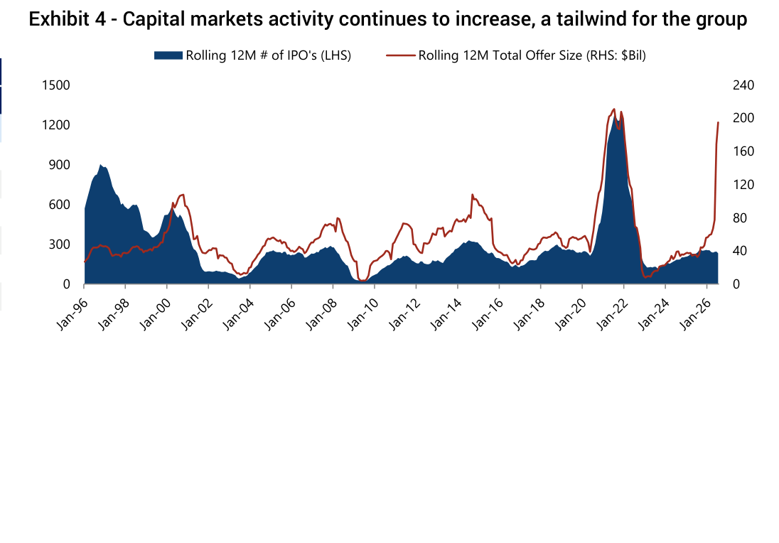 Capital markets activity continues to increase, a tailwind for the group