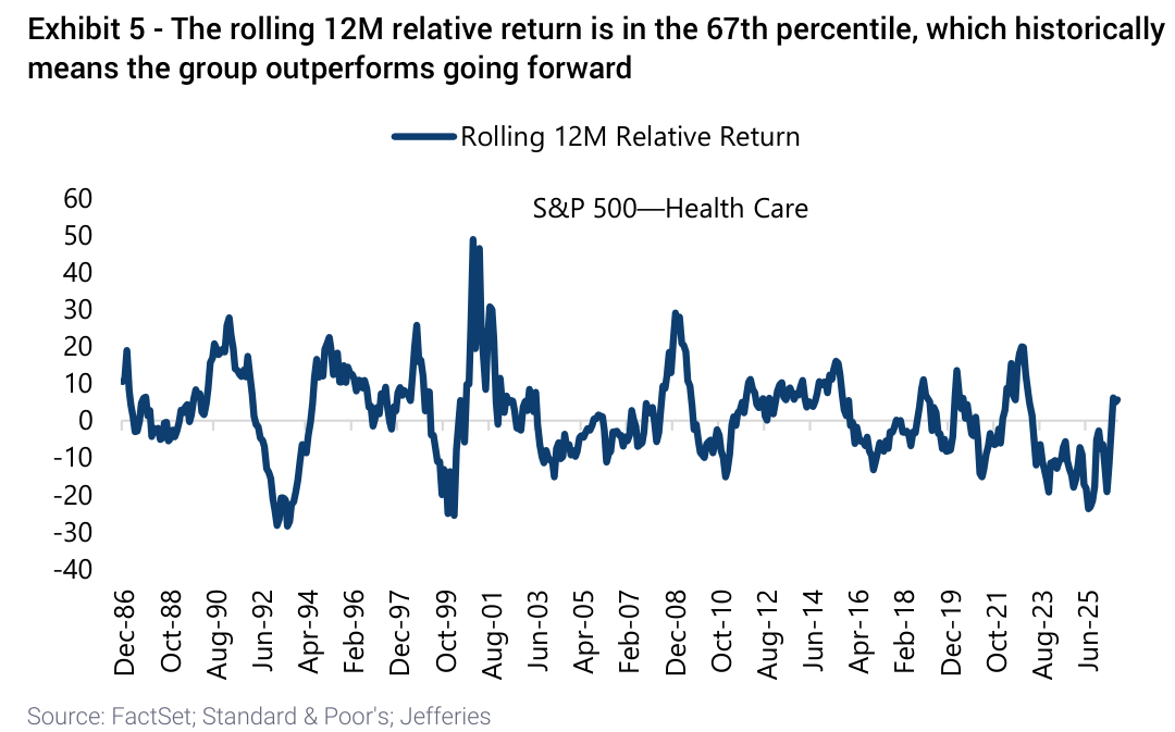 The rolling 12M relative return is in the 67th percentile, which historically means the group outperforms going forward