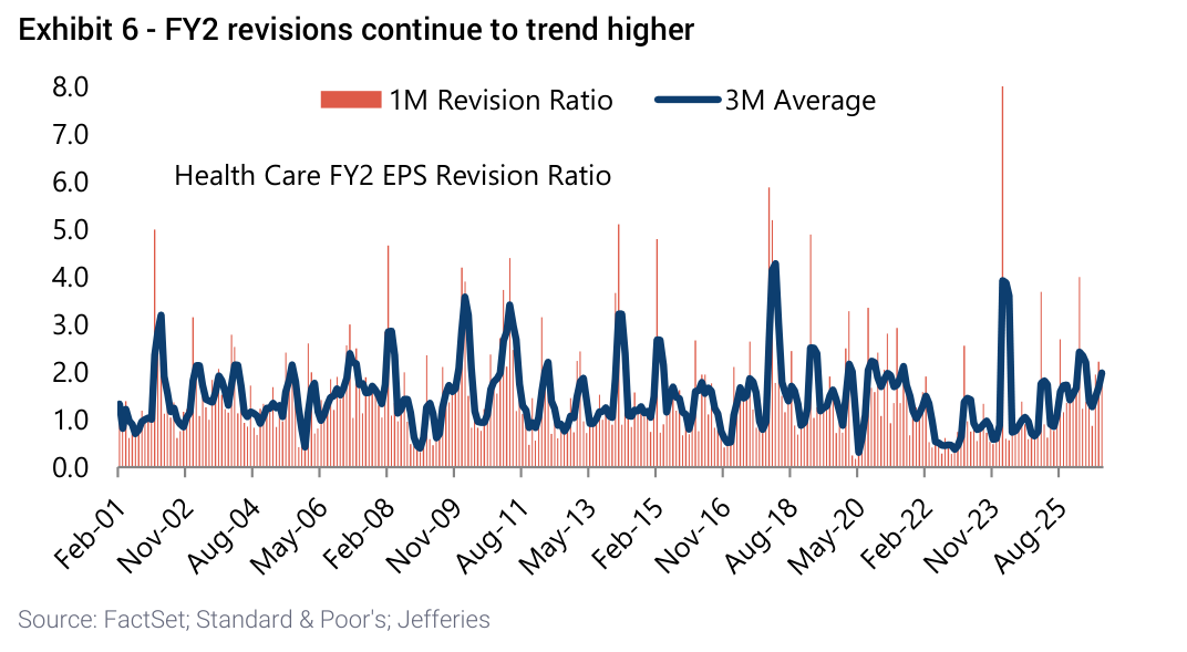 FY2 revisions continue to trend higher