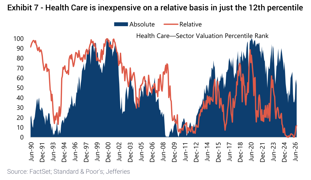Health Care is inexpensive on a relative basis in just the 12th percentile