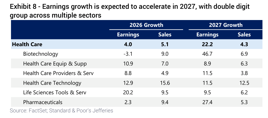 Earnings growth is expected to accelerate in 2027, with double digit group across multiple sectors