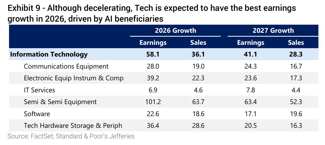 Although decelerating, Tech is expected to have the best earnings growth in 2026, driven by AI beneficiaries