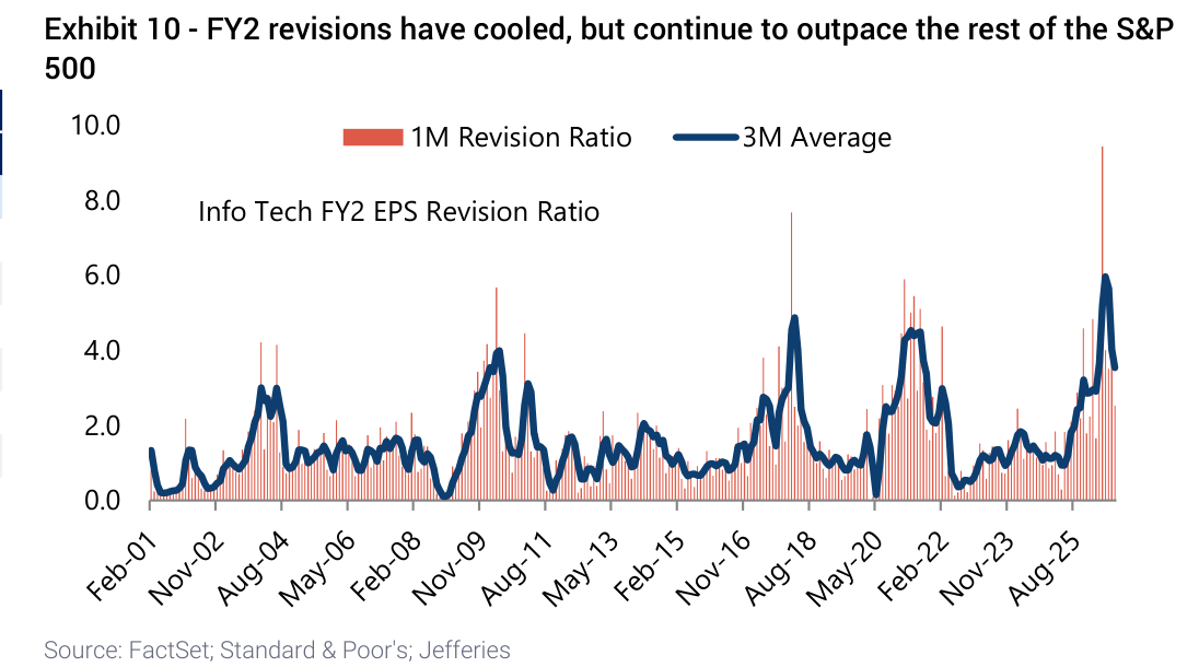 FY2 revisions have cooled, but continue to outpace the rest of the S&P 500