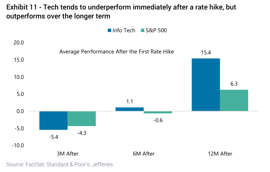 Tech tends to underperform immediately after a rate hike, but outperforms over the longer term