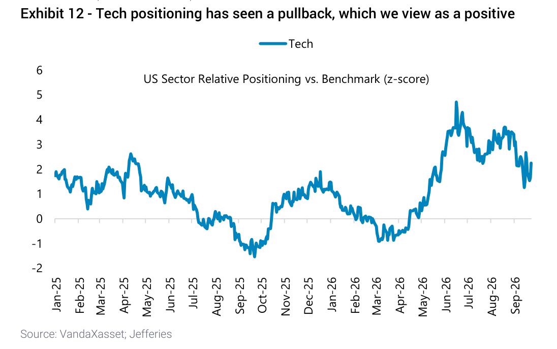 Tech positioning has seen a pullback, which we view as a positive
