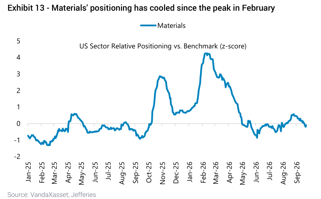 Materials' positioning has cooled since the peak in February