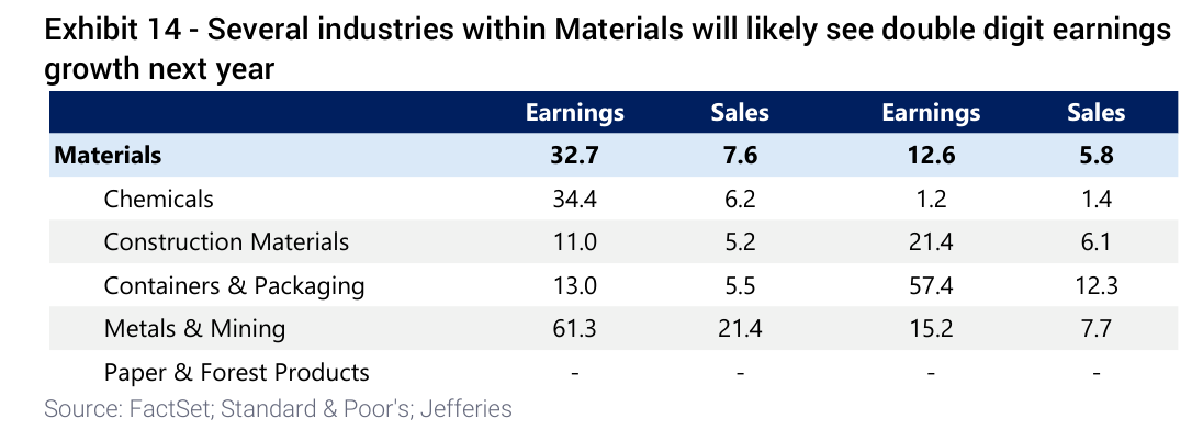 Several industries within Materials will likely see double digit earnings growth next year