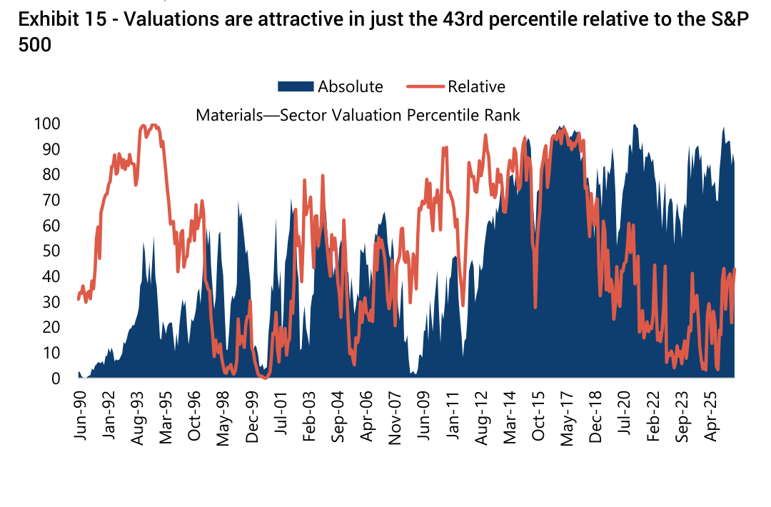Valuations are attractive in just the 43rd percentile relative to the S&P 500