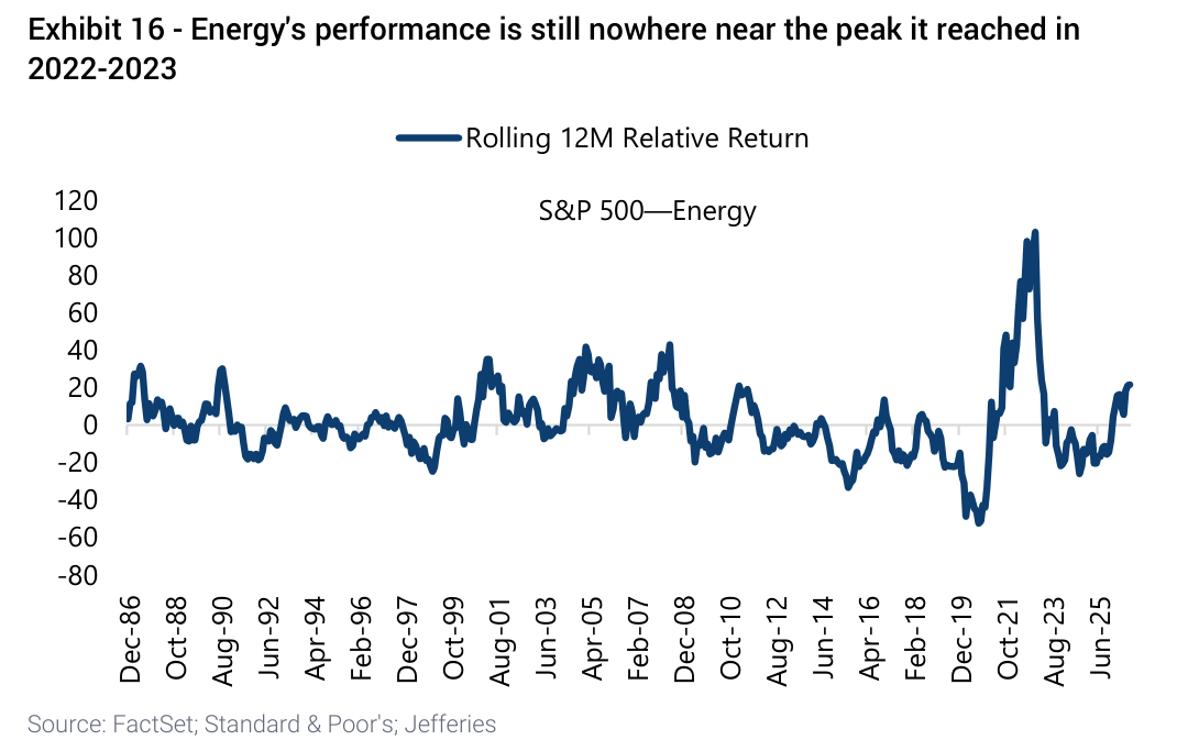 Energy's performance is still nowhere near the peak it reached in 2022-2023