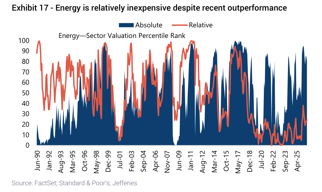 Energy is relatively inexpensive despite recent outperformance