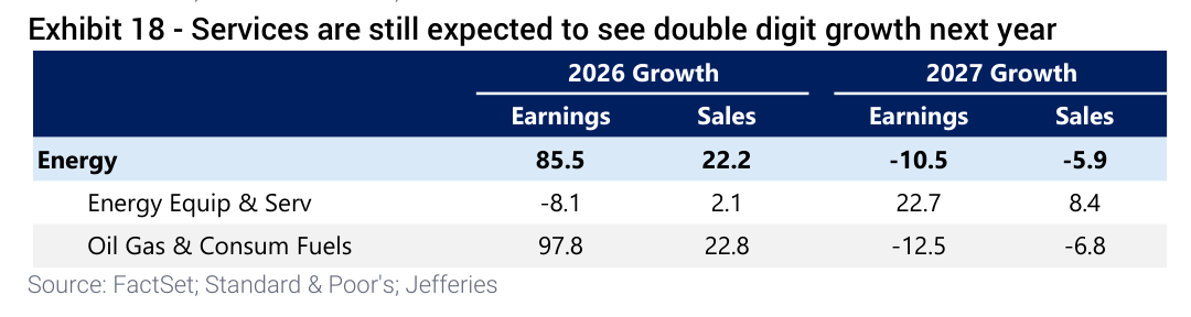 Services are still expected to see double digit growth next year