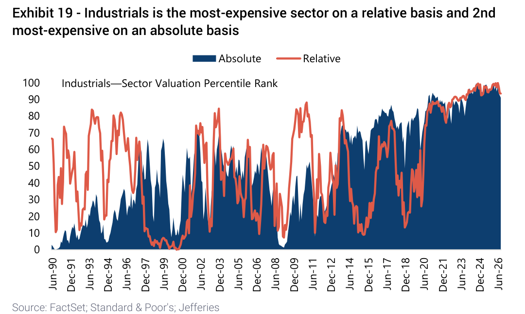 Industrials is the most-expensive sector on a relative basis and 2nd most-expensive on an absolute basis