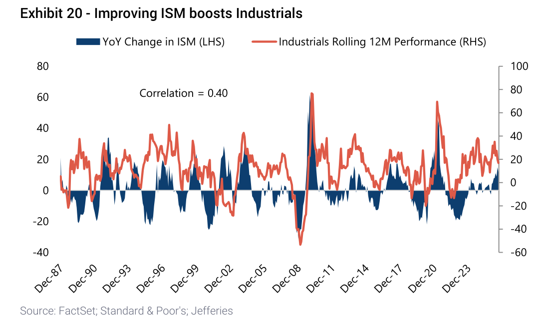 Improving ISM boosts Industrials