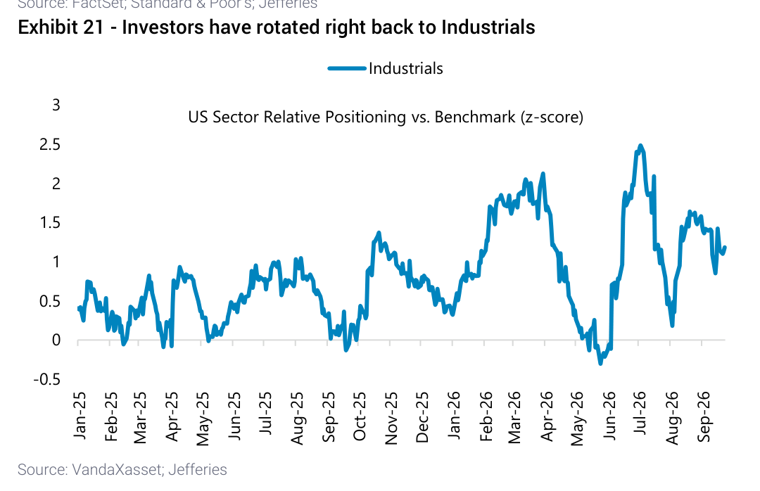 Investors have rotated right back to Industrials