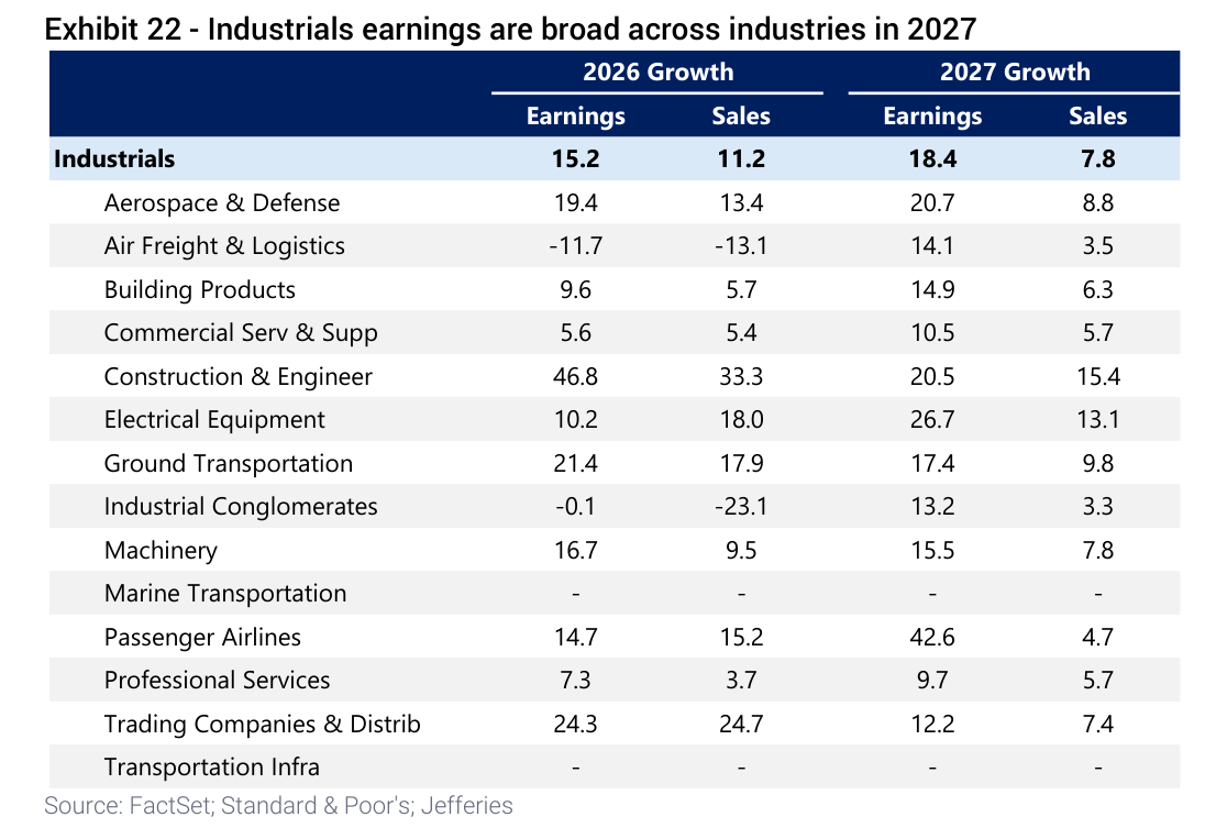 Industrials earnings are broad across industries in 2027