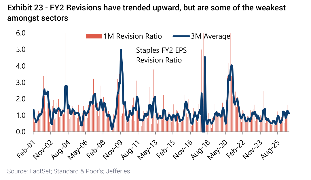 FY2 Revisions have trended upward, but are some of the weakest amongst sectors