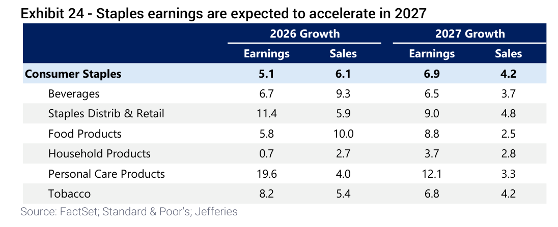 Staples earnings are expected to accelerate in 2027