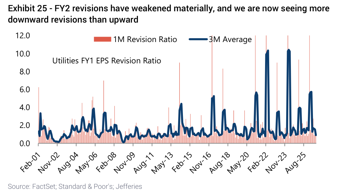FY2 revisions have weakened materially, and we are now seeing more downward revisions than upward