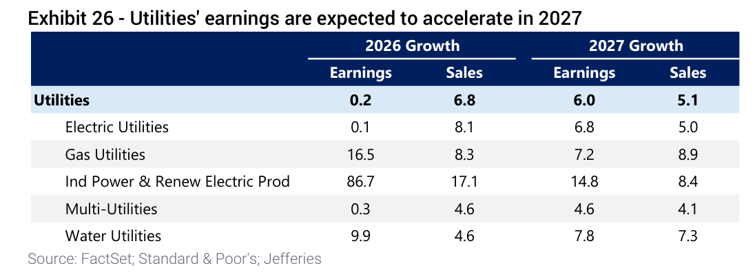 Utilities' earnings are expected to accelerate in 2027