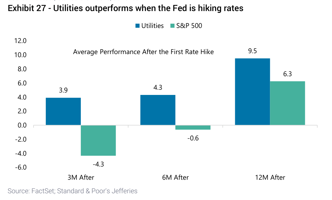 Utilities outperforms when the Fed is hiking rates