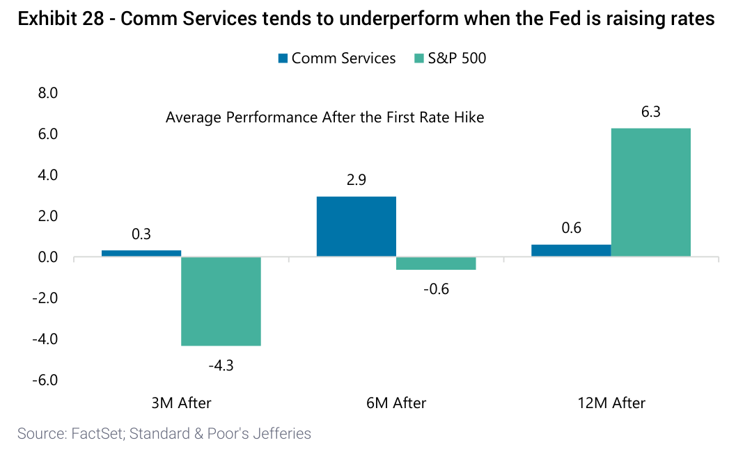 Comm Services tends to underperform when the Fed is raising rates