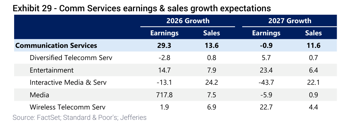 Comm Services earnings & sales growth expectations