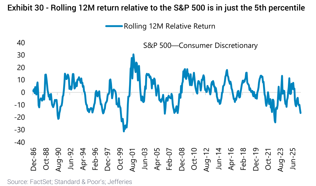 Rolling 12M return relative to the S&P 500 is in just the 5th percentile