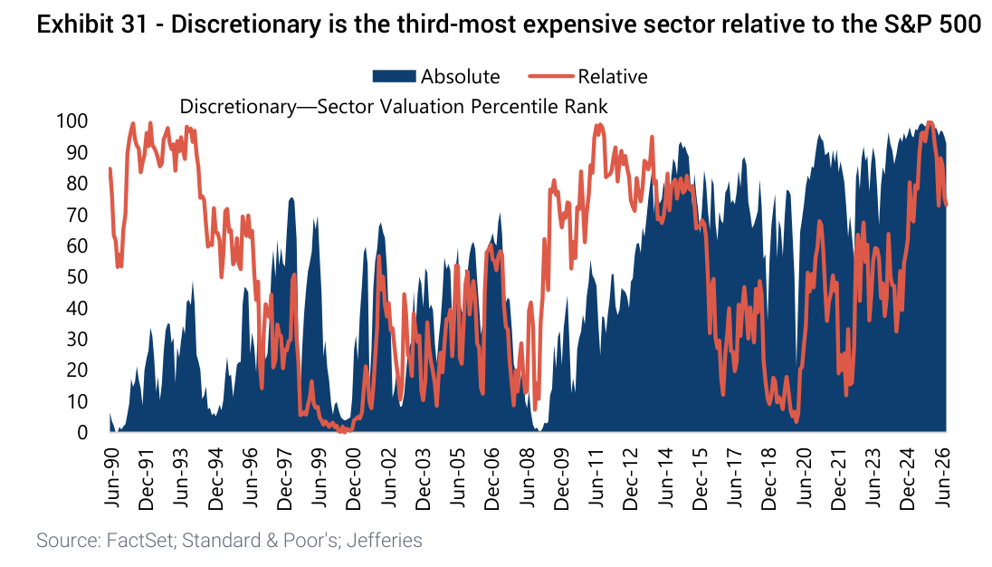 Discretionary is the third-most expensive sector relative to the S&P 500