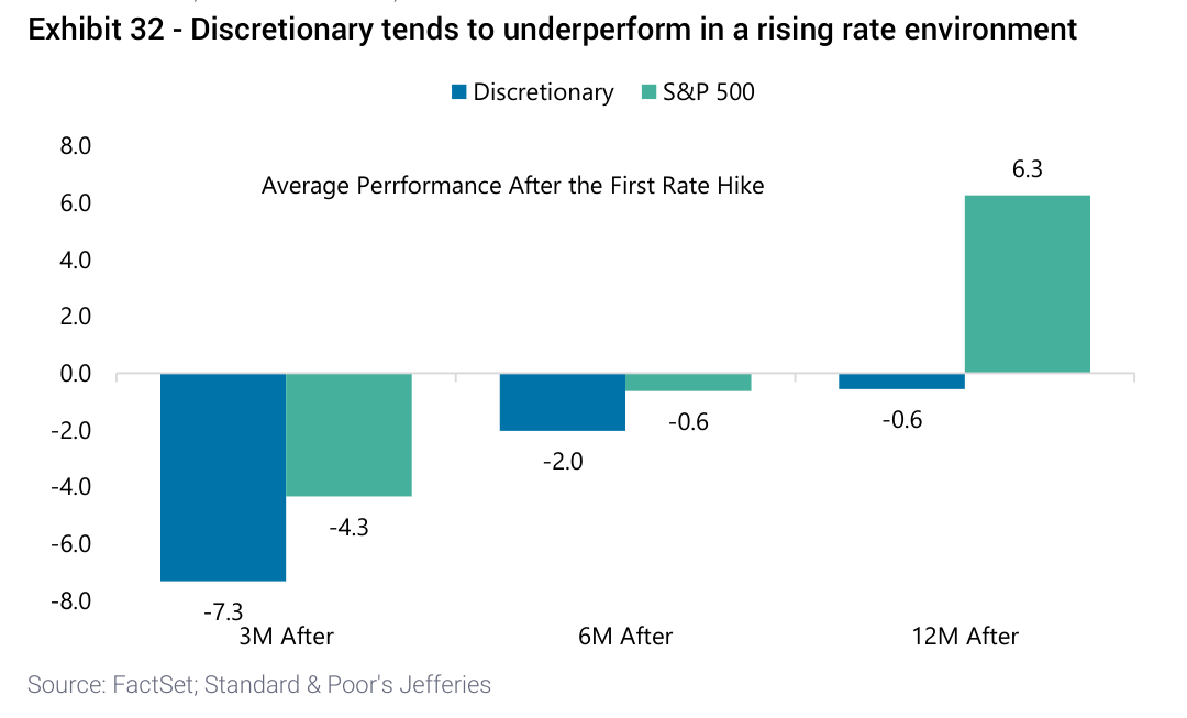 Discretionary tends to underperform in a rising rate environment