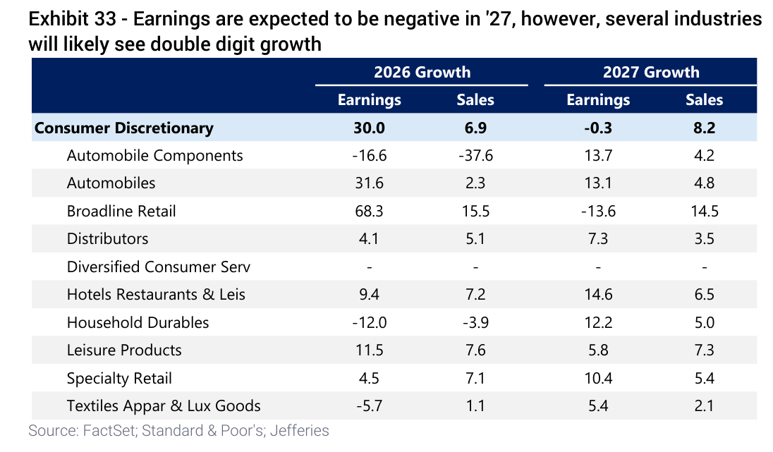 Earnings are expected to be negative in '27, however, several industries will likely see double digit growth